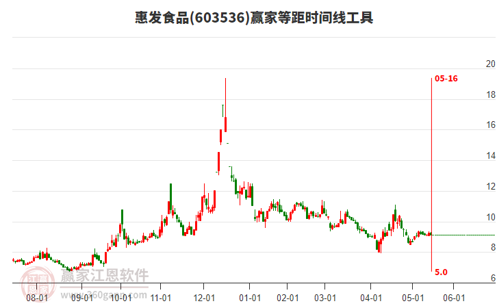 603536惠發(fā)食品等距時(shí)間周期線工具 603536惠發(fā)食品等距時(shí)間周期線工具