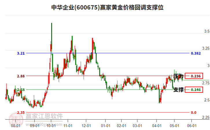600675中華企業(yè)黃金價(jià)格回調(diào)支撐位工具 600675中華企業(yè)黃金價(jià)格回調(diào)支撐位工具