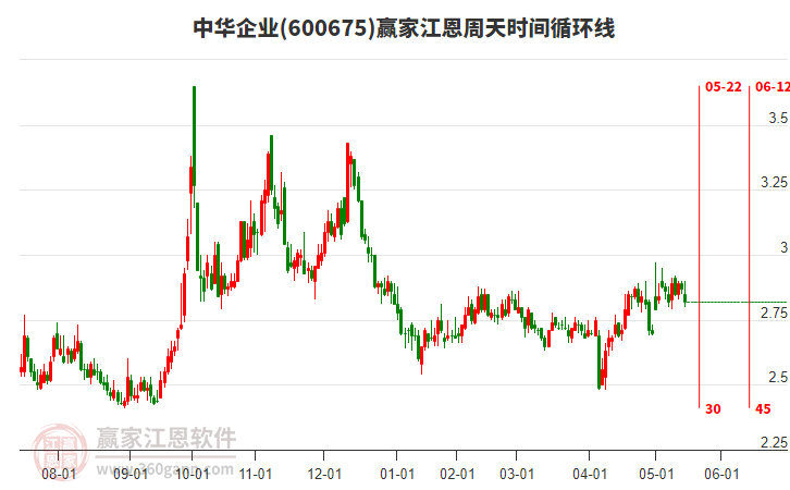 600675中華企業(yè)江恩周天時(shí)間循環(huán)線工具 600675中華企業(yè)江恩周天時(shí)間循環(huán)線工具