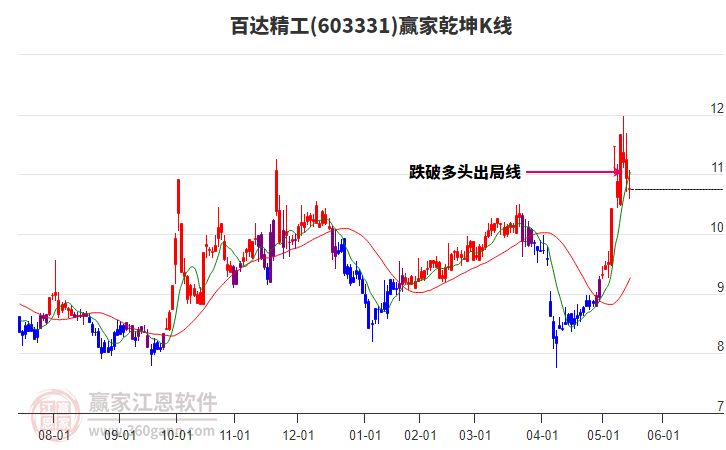 603331百達(dá)精工贏家乾坤K線工具