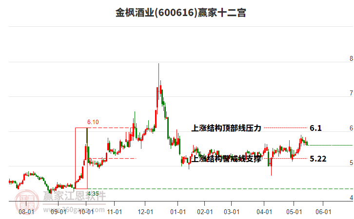 600616金楓酒業(yè)贏家十二宮工具 600616金楓酒業(yè)贏家十二宮工具