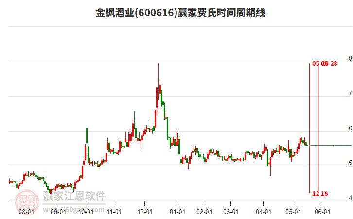 600616金楓酒業(yè)費氏時間周期線工具 600616金楓酒業(yè)費氏時間周期線工具