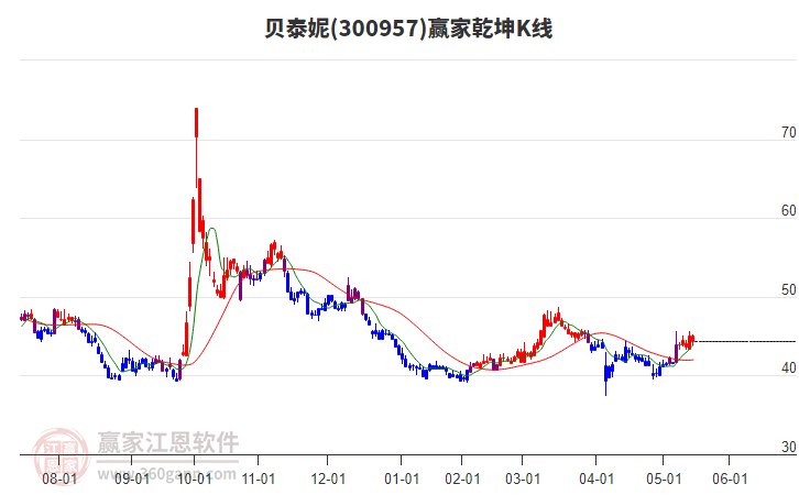 300957貝泰妮贏家乾坤K線工具