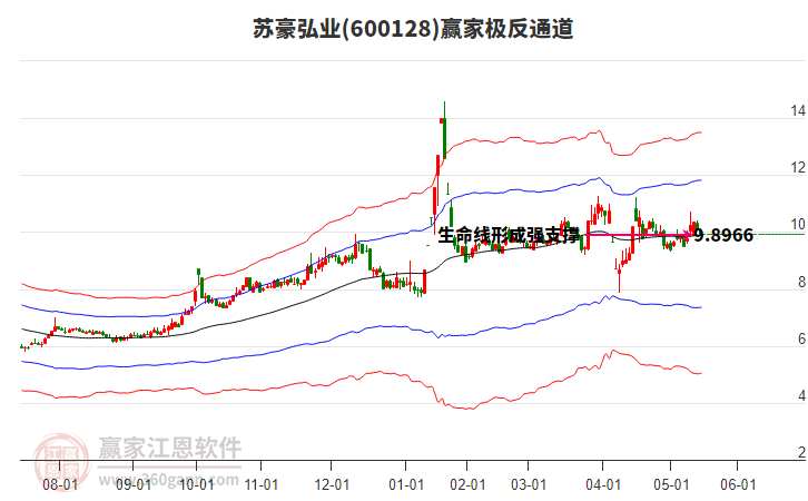 600128蘇豪弘業(yè)贏家極反通道工具