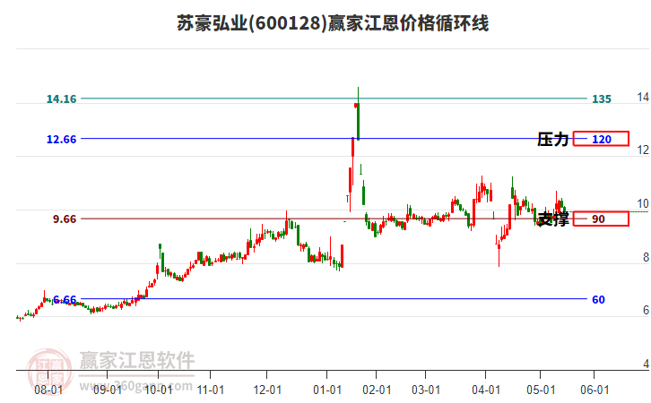 600128蘇豪弘業(yè)江恩價(jià)格循環(huán)線工具