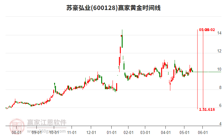 600128蘇豪弘業(yè)黃金時(shí)間周期線工具