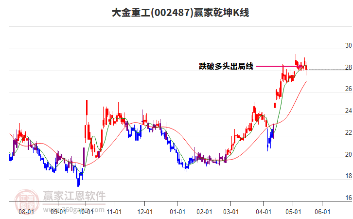 002487大金重工贏家乾坤K線工具