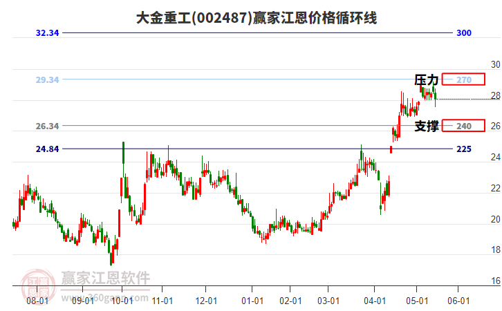 002487大金重工江恩價(jià)格循環(huán)線工具