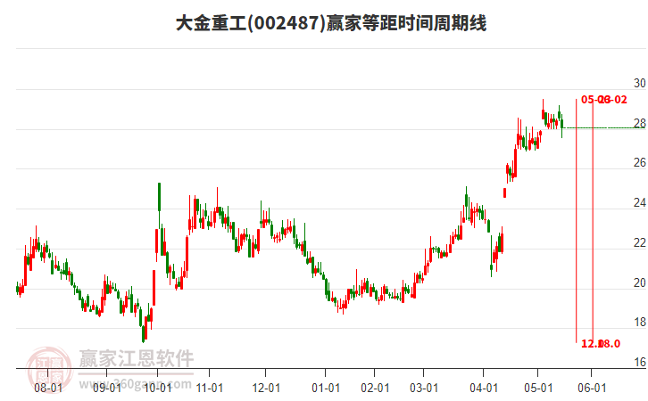 002487大金重工等距時(shí)間周期線工具
