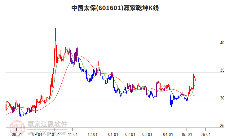 601601中国太保赢家乾坤K线工具