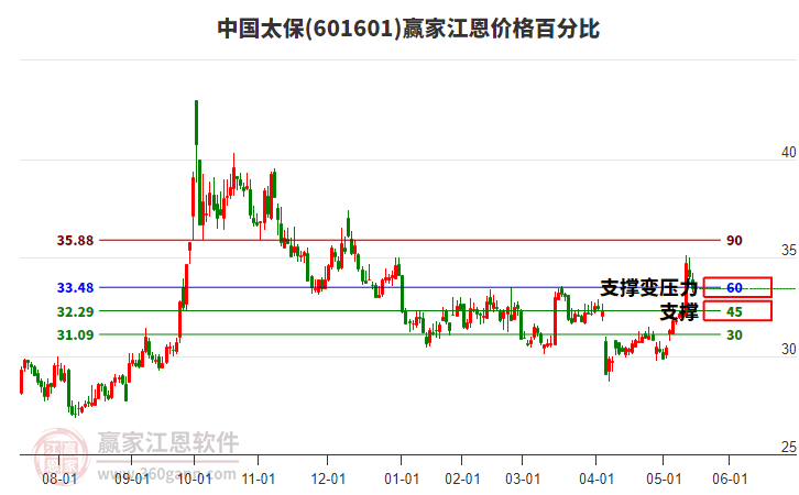 601601中國太保江恩價格百分比工具