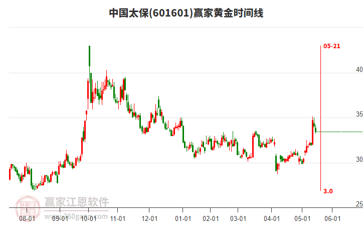 601601中國太保黃金時間周期線工具