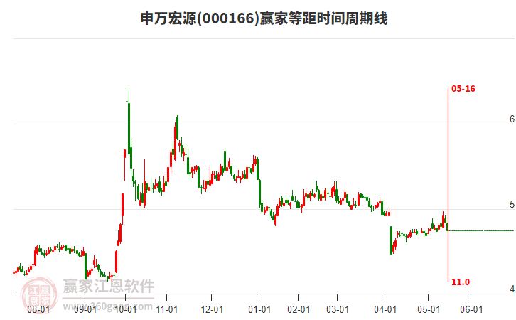 000166申萬宏源等距時間周期線工具
