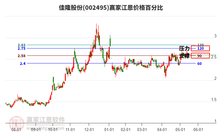 002495佳隆股份江恩價(jià)格百分比工具