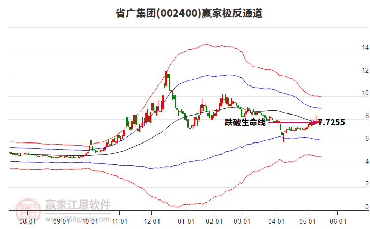 002400省廣集團贏家極反通道工具 002400省廣集團贏家極反通道工具