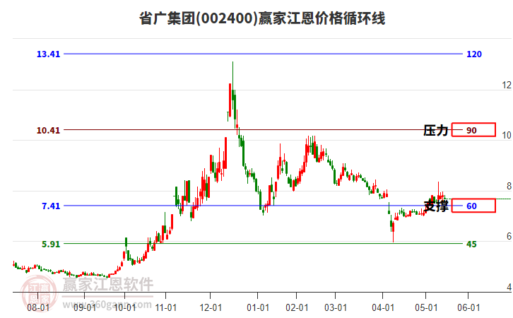 002400省廣集團江恩價格循環(huán)線工具 002400省廣集團江恩價格循環(huán)線工具