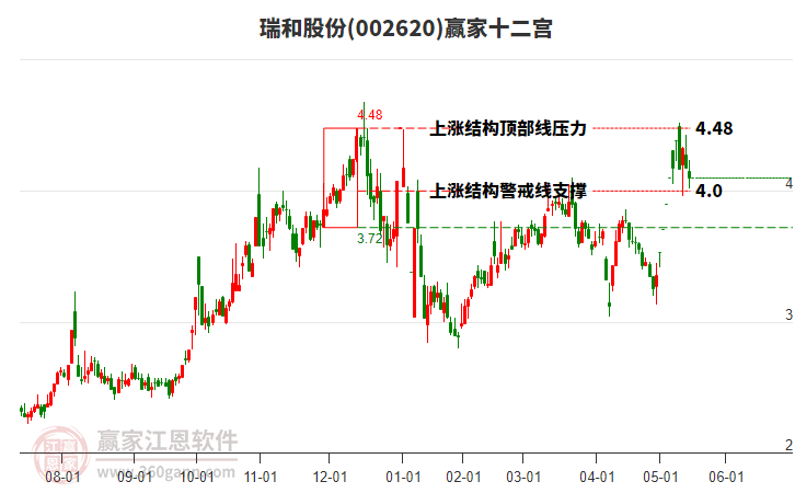 002620瑞和股份贏家十二宮工具 002620瑞和股份贏家十二宮工具