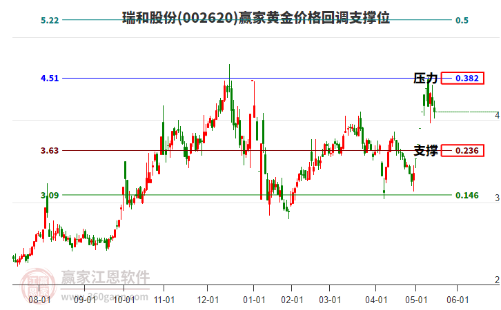 002620瑞和股份黃金價(jià)格回調(diào)支撐位工具 002620瑞和股份黃金價(jià)格回調(diào)支撐位工具