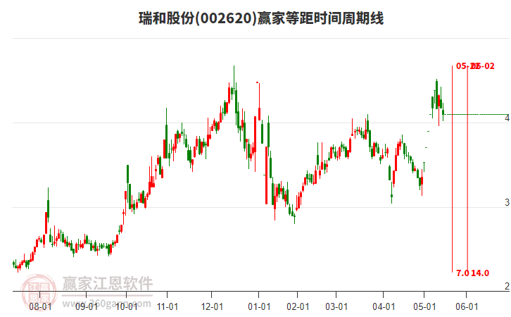 002620瑞和股份等距時(shí)間周期線工具 002620瑞和股份等距時(shí)間周期線工具