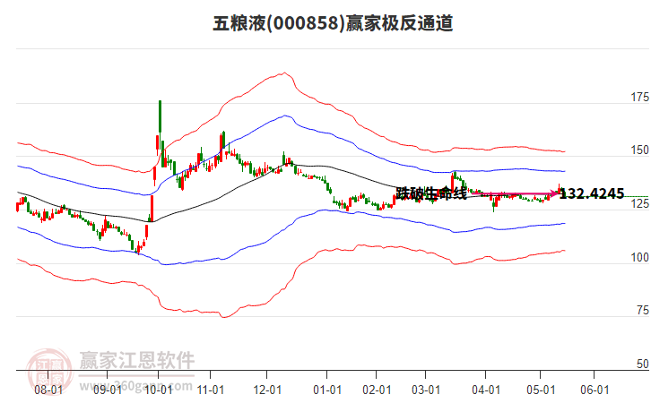 000858五糧液贏家極反通道工具 000858五糧液贏家極反通道工具