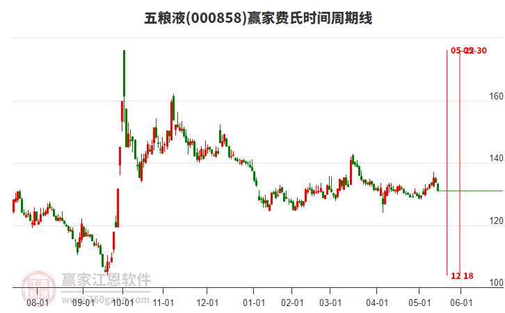 000858五糧液費氏時間周期線工具 000858五糧液費氏時間周期線工具