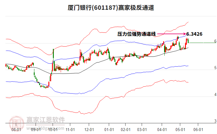 601187廈門銀行贏家極反通道工具