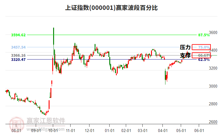 滬指贏家波段百分比工具