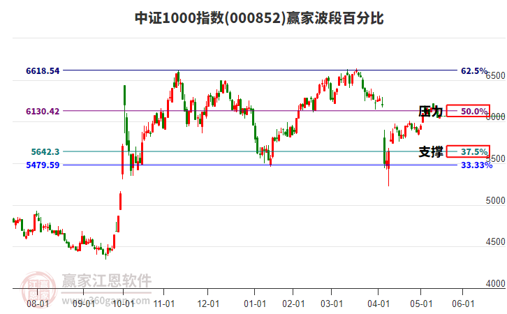 中證1000指數(shù)贏家波段百分比工具 中證1000指數(shù)贏家波段百分比工具