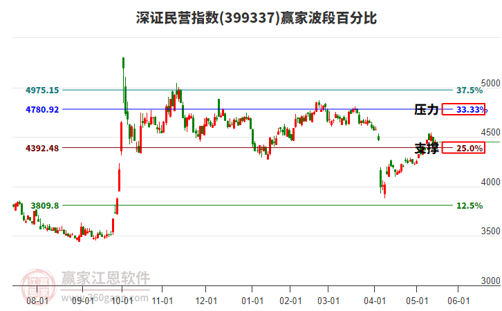 深證民營指數(shù)贏家波段百分比工具