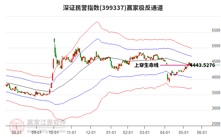 399337深證民營贏家極反通道工具