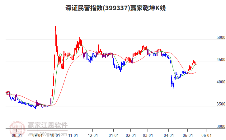 399337深證民營贏家乾坤K線工具
