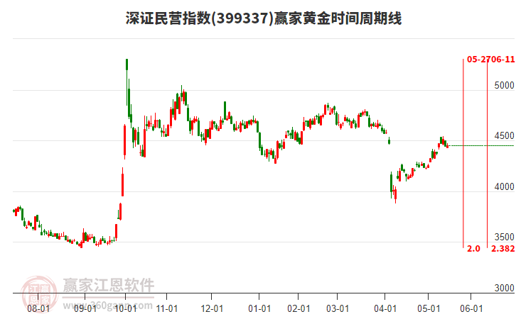 深證民營指數(shù)贏家黃金時(shí)間周期線工具