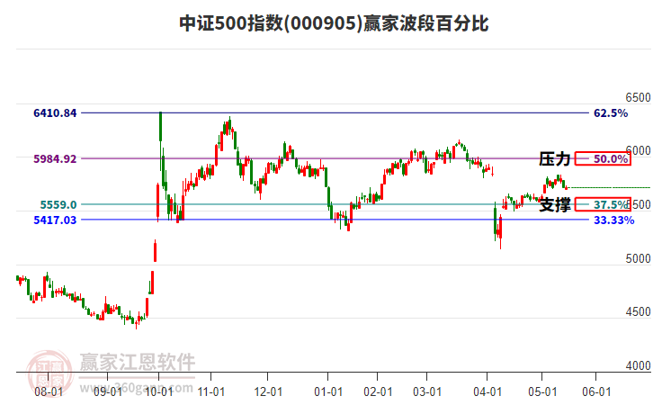 中證500指數(shù)贏家波段百分比工具