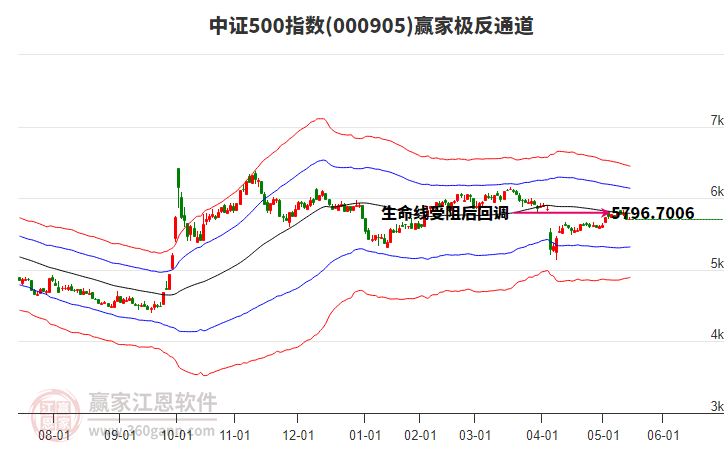 000905中證500贏家極反通道工具
