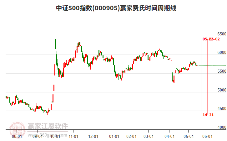 中證500指數(shù)贏家費(fèi)氏時(shí)間周期線工具