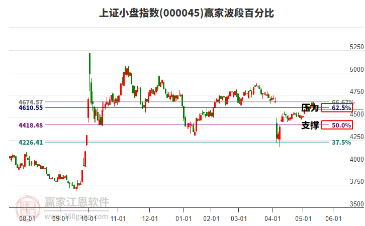 上證小盤指數(shù)贏家波段百分比工具