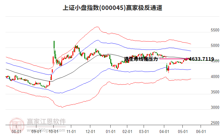 000045上證小盤贏家極反通道工具