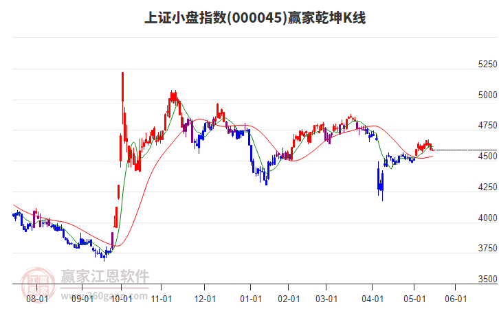 000045上證小盤贏家乾坤K線工具