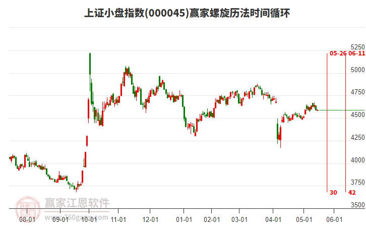 上證小盤指數(shù)贏家螺旋歷法時間循環(huán)工具