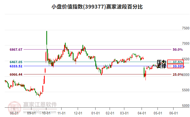 小盤價值指數(shù)贏家波段百分比工具 小盤價值指數(shù)贏家波段百分比工具