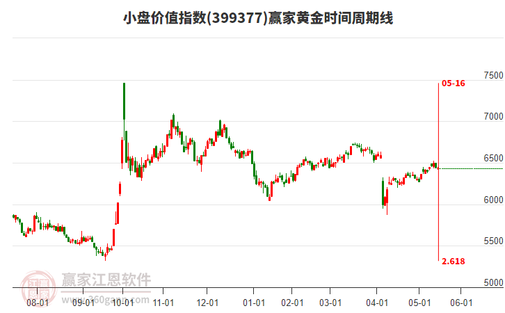 小盤價值指數(shù)贏家黃金時間周期線工具 小盤價值指數(shù)贏家黃金時間周期線工具