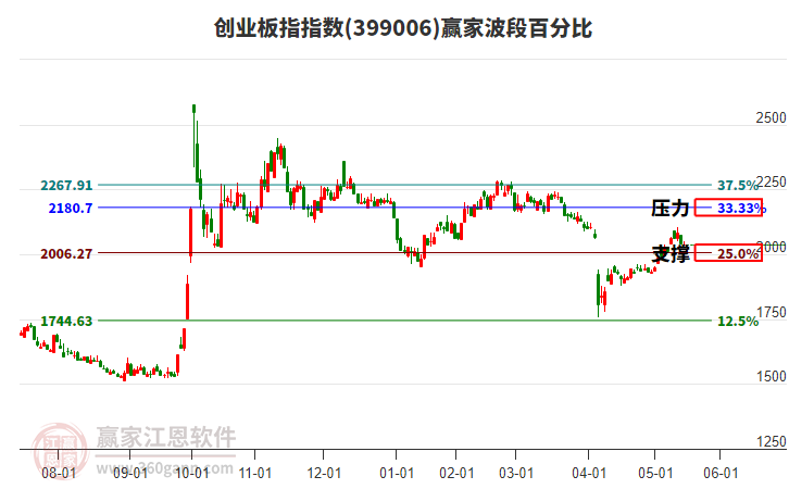 創(chuàng)業(yè)板指贏家波段百分比工具