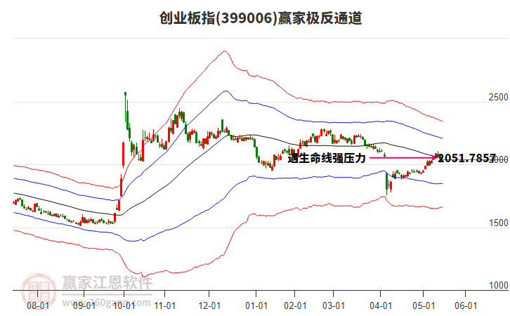 399006創(chuàng)業(yè)板指贏家極反通道工具