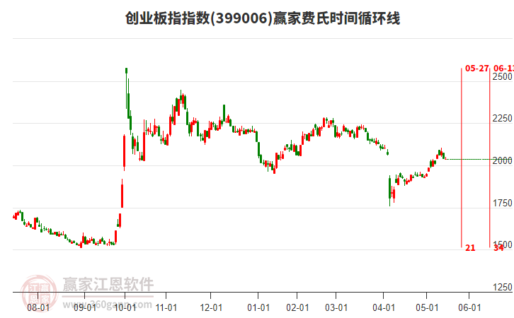 創(chuàng)業(yè)板指贏家費(fèi)氏時(shí)間循環(huán)線工具