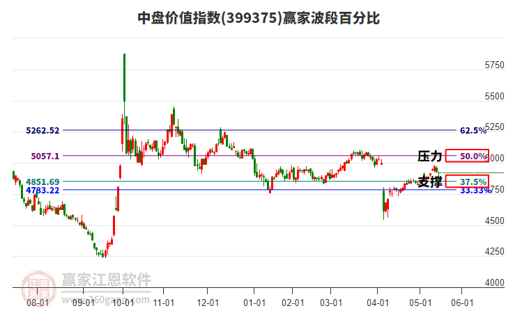中盤價(jià)值指數(shù)贏家波段百分比工具