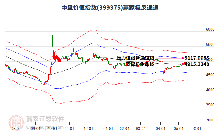 399375中盤價(jià)值贏家極反通道工具