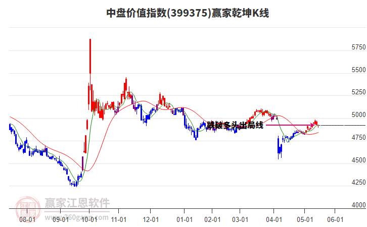 399375中盤價(jià)值贏家乾坤K線工具