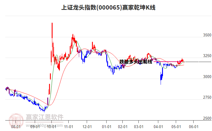 000065上證龍頭贏家乾坤K線工具 000065上證龍頭贏家乾坤K線工具