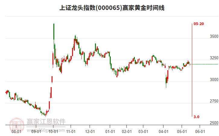 上證龍頭指數(shù)贏家黃金時(shí)間周期線工具 上證龍頭指數(shù)贏家黃金時(shí)間周期線工具