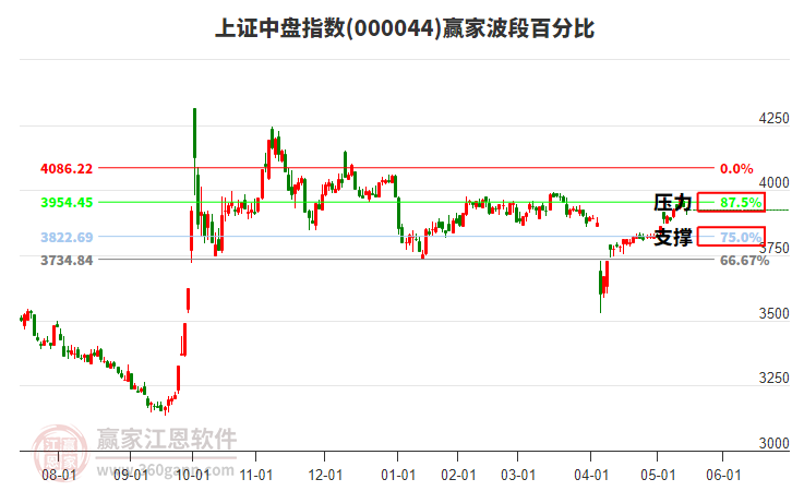 上證中盤指數(shù)贏家波段百分比工具